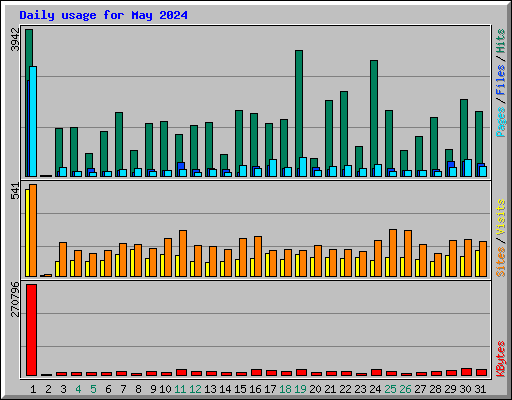 Daily usage for May 2024