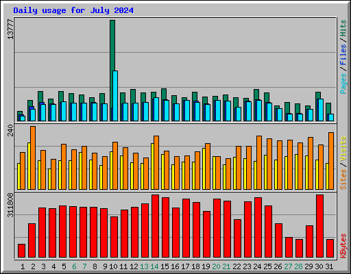 Daily usage for July 2024