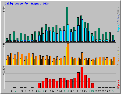 Daily usage for August 2024