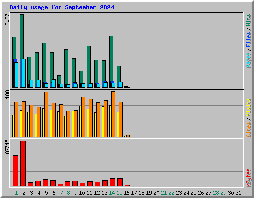 Daily usage for September 2024