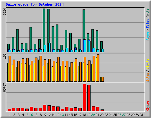 Daily usage for October 2024