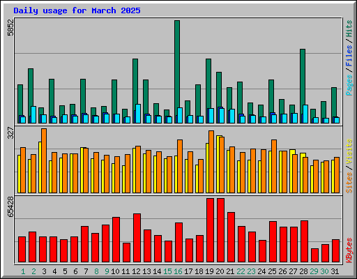 Daily usage for March 2025