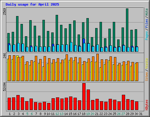 Daily usage for April 2025
