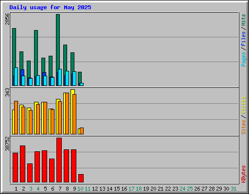 Daily usage for May 2025