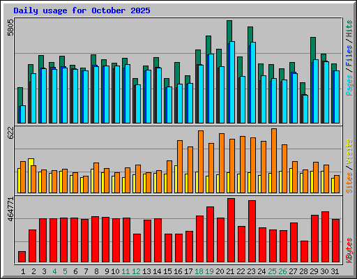Daily usage for October 2025