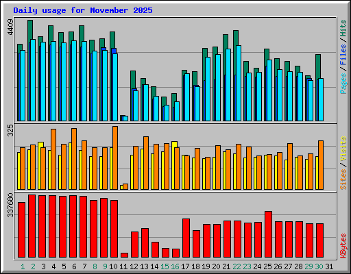 Daily usage for November 2025