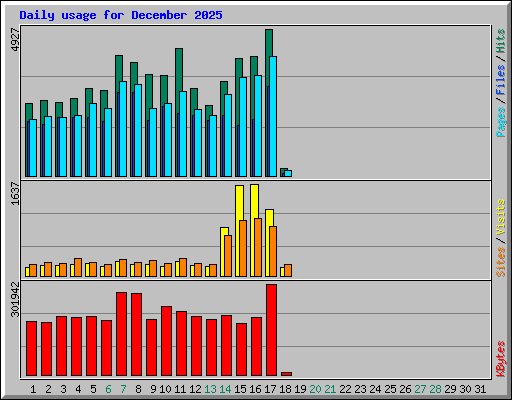 Daily usage for December 2025