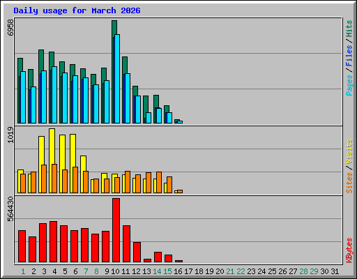Daily usage for March 2026