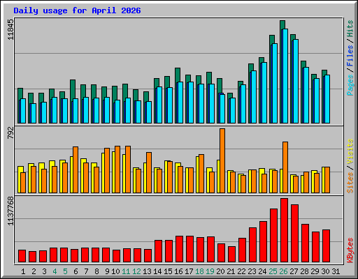 Daily usage for April 2026