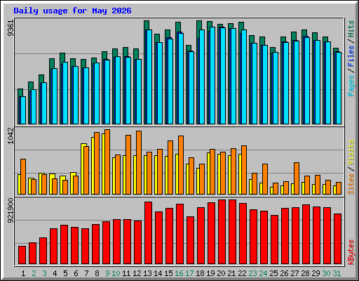 Daily usage for May 2026