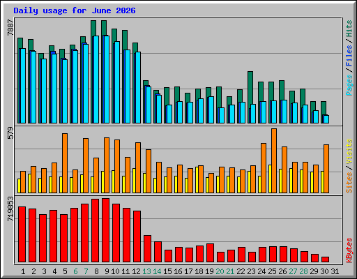 Daily usage for June 2026