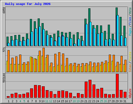 Daily usage for July 2026