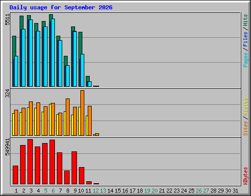 Daily usage for September 2026