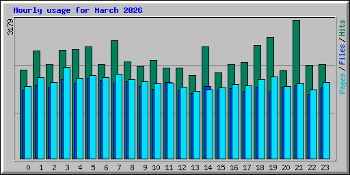 Hourly usage for March 2026