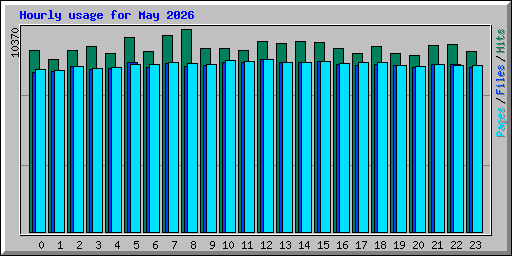Hourly usage for May 2026
