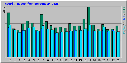 Hourly usage for September 2026
