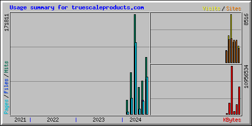 Usage summary for truescaleproducts.com
